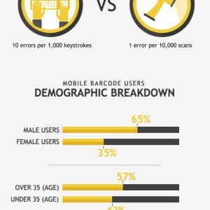 Barcode Scanning to Reach $350 Million by 2015