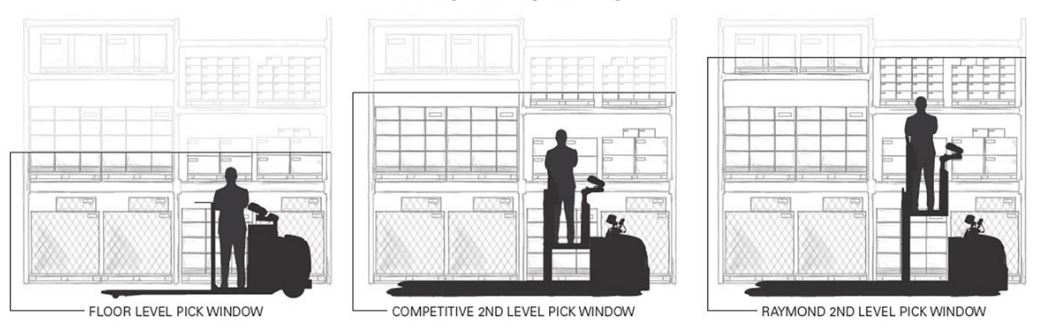 2nd-level-order-picking-lift-heights