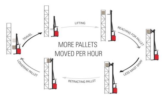 7530-high-capacity-reach-trucks-efficiency