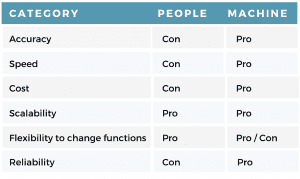 Automation vs people comparison