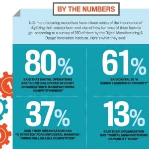 The Drive to Digitize Manufacturing