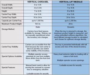 Vertical Carousel vs VLM comparison