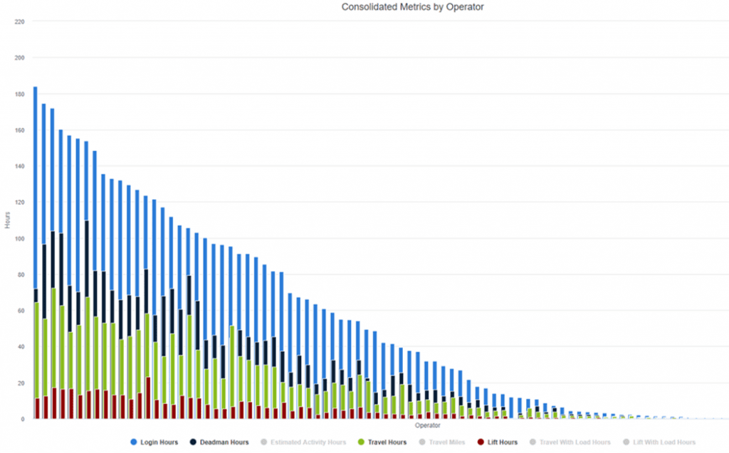 Consolidated Metrics by Operator