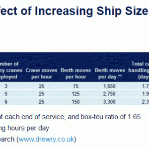 Global Supply Chain News: Port Productivity Not Keeping Pace with Growth in Vessel Capacity, and No Clear Answer in Sight