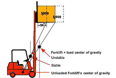 How to Read a Forklift Load Capacity Chart