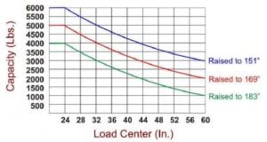 Forklift-truckload-capacity-chart