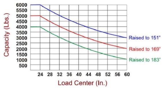 Capacity plate. Rated truck capacity