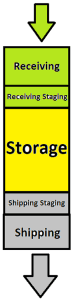 Figure 2: I-shaped warehouse design