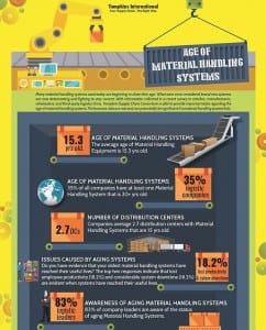 Infographic on the age of Material Handling Systems