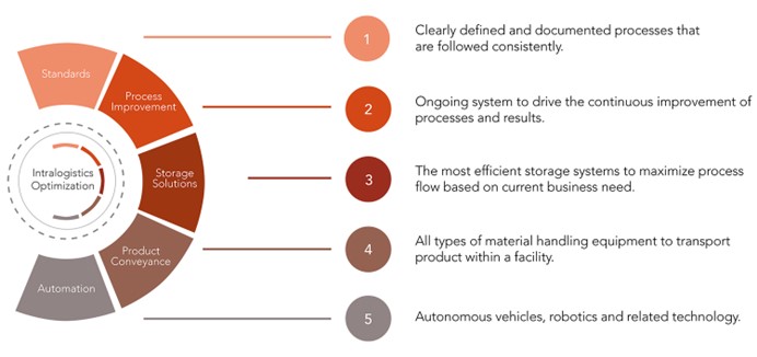 Lean Management process