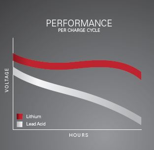 Lithium-ion performance vs lead acid batteries 