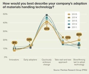 2015 Software Usage Survey: The pursuit of supply chain compatibility