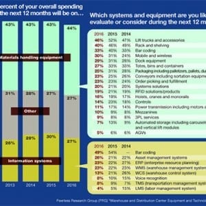 2016 Warehouse/DC Equipment Survey: Investing in information infrastructure