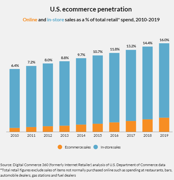 Online and in-store retail spend