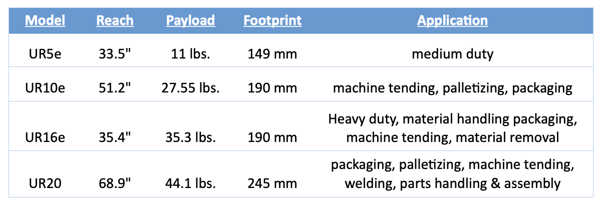 Universal Robot Cobots Comparison Chart - Abel Womack