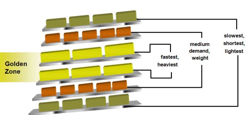 Warehouse Slotting methods