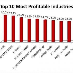 The Most Profitable Industries in 2016
