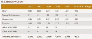 U.S. Brewery Count from Brewers Association