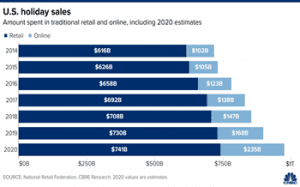 NRF: US holiday sales chart