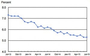 Unemployment Rate 2013-2015