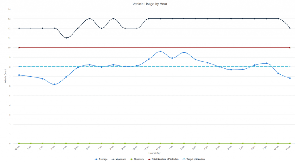 Vehicle usage by hour