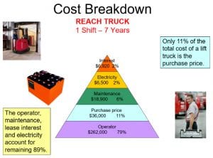 Cost of a reach truck