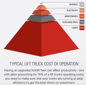 Forklift cost of operation