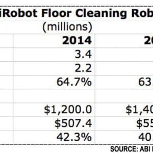 Global and iRobot floor cleaning market