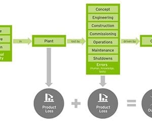 Manufacturers Use Asset Optimization to Extract Value