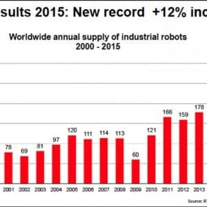 Industrial robot sales for 2015 set new record in spite of troubles in China