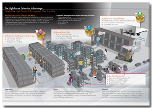 Lighthouse Warehouse Management Software